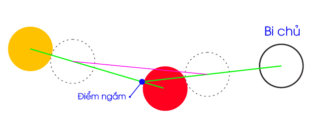 Hướng dẫn kỹ thuật Cu-lé trong bida - Hệ Thống Nút Số 3 Băng Hướng dẫn kỹ thuật Cu-lé trong bida - Hệ Thống Nút Số 3 Băng