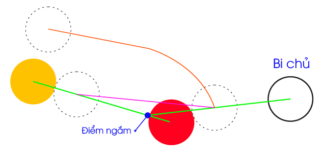 Hướng dẫn kỹ thuật Cu-lé trong bida - Hệ Thống Nút Số 3 Băng Hướng dẫn kỹ thuật Cu-lé trong bida - Hệ Thống Nút Số 3 Băng